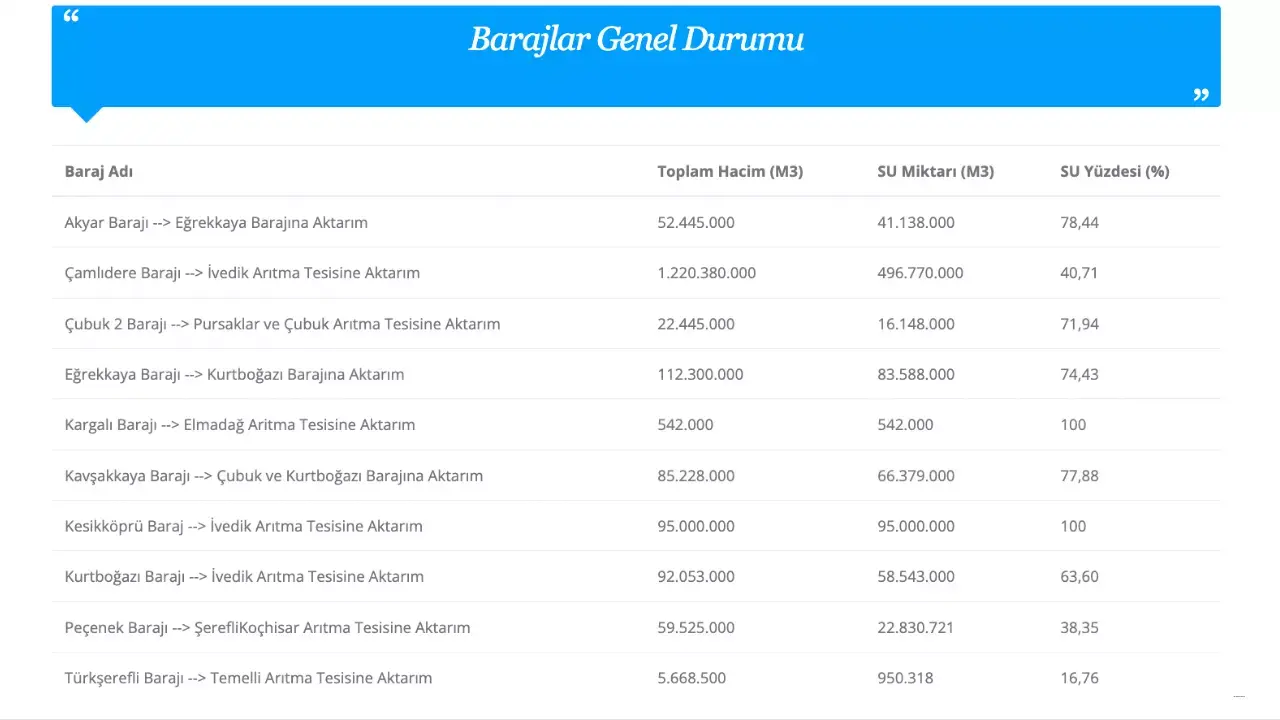 İstanbul ve Ankara baraj doluluk oranları 30 Mayıs 2024 6