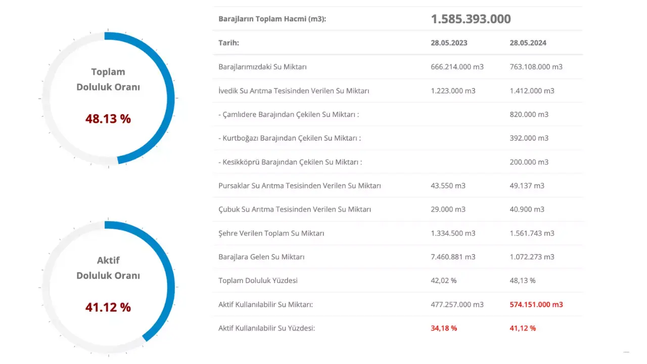 İstanbul ve Ankara baraj doluluk oranları 30 Mayıs 2024 5