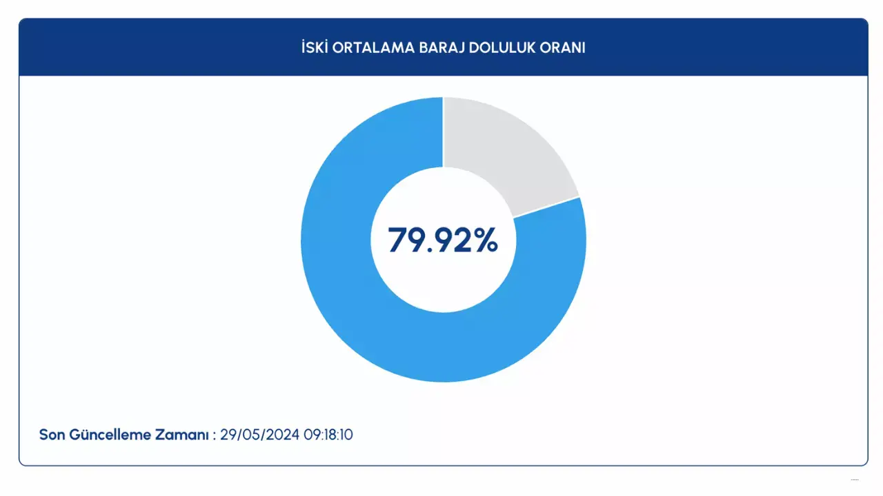 İstanbul ve Ankara baraj doluluk oranları 30 Mayıs 2024 2