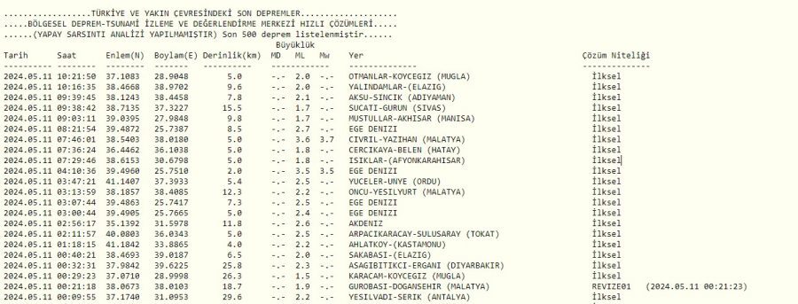 11 Mayıs Son Depremlere Göre Malatya’da 3.7 Büyüklüğünde Ve Çanakkale Ayvacık Açıklarında Art Arda Depremler Meydana Geldi