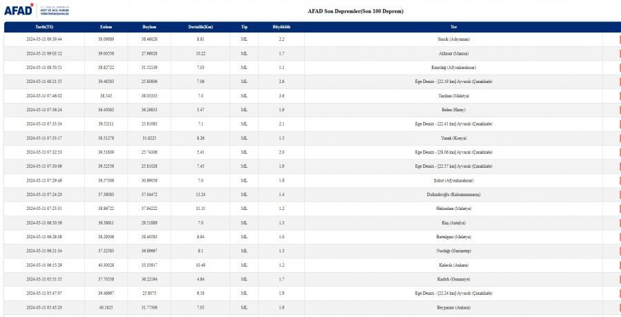 11 Mayıs Son Depremlere Göre Malatya’da 3.7 Büyüklüğünde Ve Çanakkale Ayvacık Açıklarında Art Arda Depremler Meydana Geldi