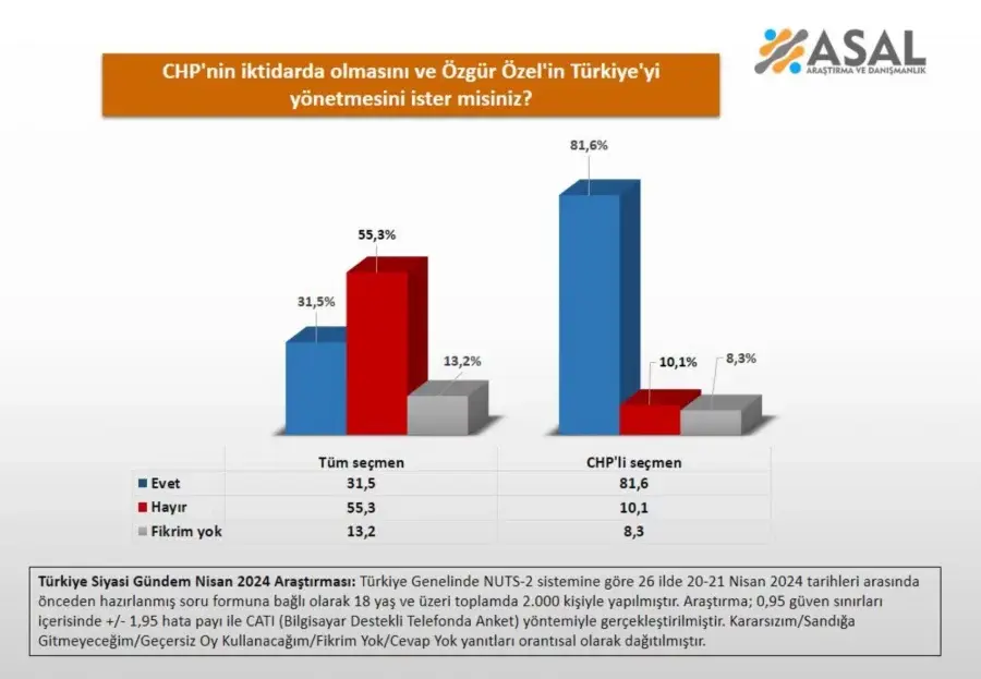 Son anket sonucuna göre Özgür Özel'in cumhurbaşkanı adaylığına halk hayır dedi 4