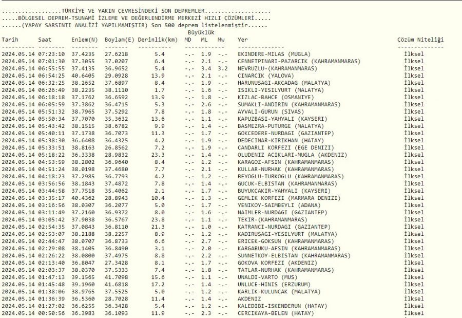 14 Mayıs Son Depremler Listesine Göre Kahramanmaraş’ta Sabah Saatlerinde 3.4 Büyüklüğünde Deprem Meydana Geldi
