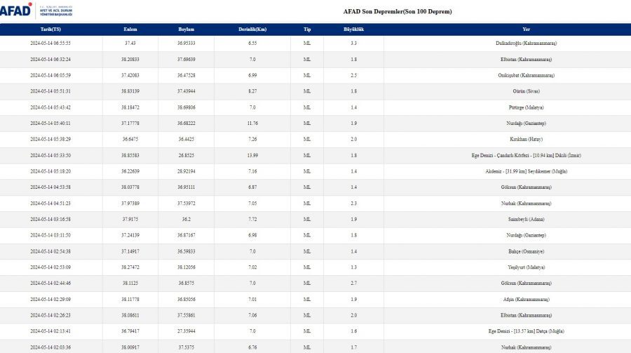 14 Mayıs Son Depremler Listesine Göre Kahramanmaraş’ta Sabah Saatlerinde 3.4 Büyüklüğünde Deprem Meydana Geldi