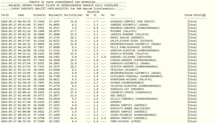 17 Mayıs Son Depremler Listesi! Afad Ve Kandilli Rasathanesi Duyurdu: Adıyaman’da 3.8 Büyüklüğünde Deprem