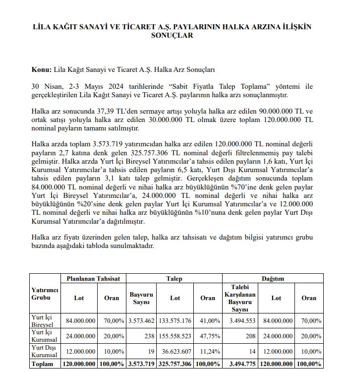 Lila Kağıt halka arz büyüklüğü 4 milyar 487 milyon lira oldu! LILAK 24-25 lot hisse dağıtımı verdi 2