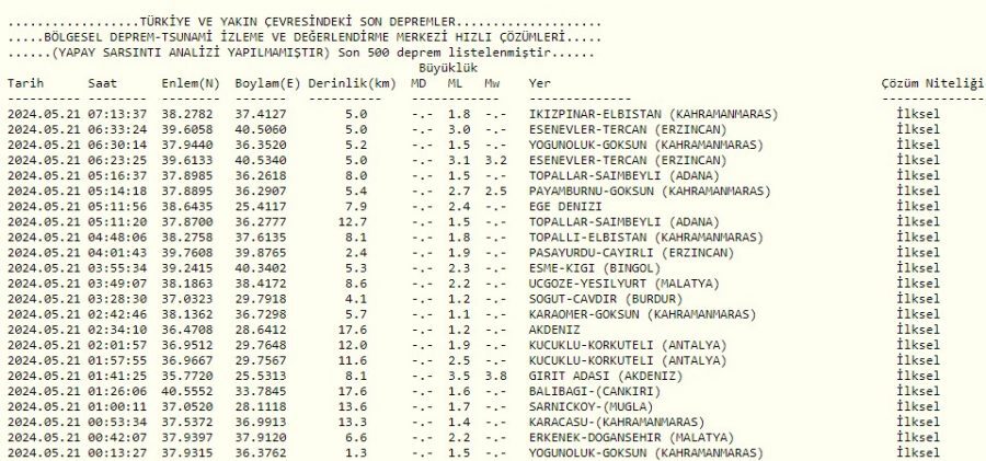 21 Mayıs 2024 Son Depremler! Erzincan’da 3.2 Ve 3 Büyüklüğünde Peş Peşe Korkutan Deprem