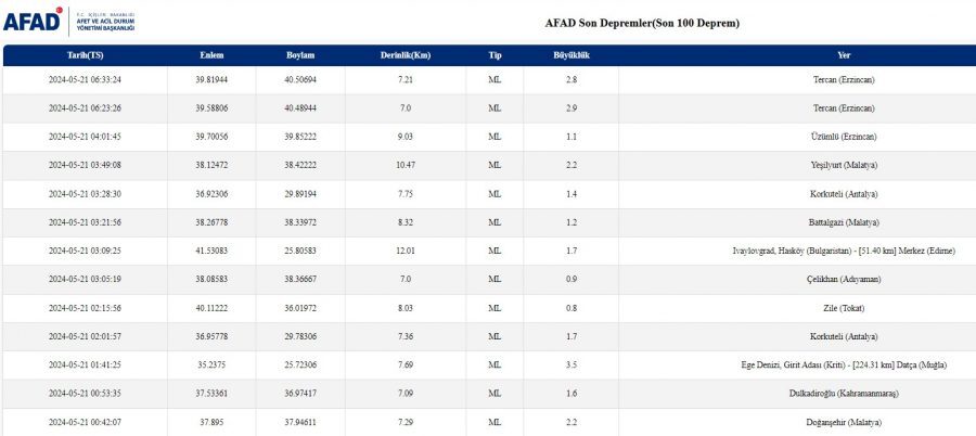 21 Mayıs 2024 Son Depremler! Erzincan’da 3.2 Ve 3 Büyüklüğünde Peş Peşe Korkutan Deprem