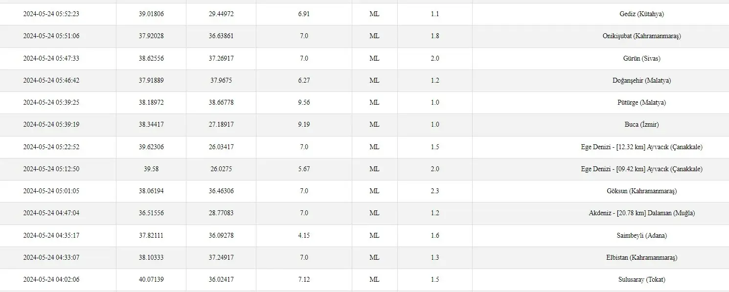 24 Mayıs Son Depremler Listesi: Tokat’ta Deprem Mi Oldu?