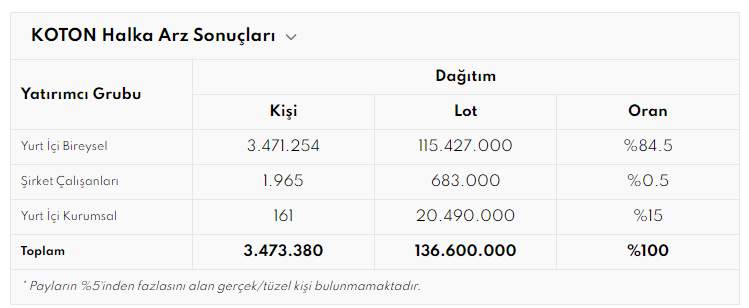 Koton işlem tarihi 10 Mayıs olarak açıklandı! Hisse kişi başı ortalama 34 lot verdi 2