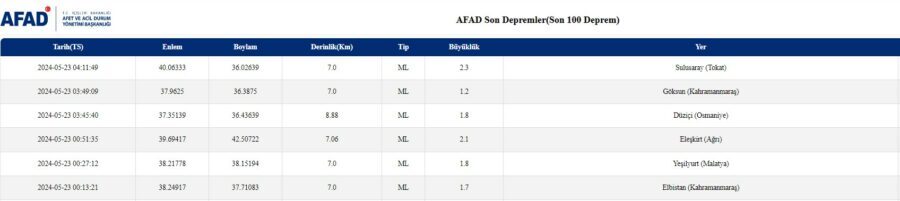 Afad Ve Kandilli Rasathanesi 23 Mayıs Son Depremleri Duyurdu: Tokat’ta Korkutan Deprem