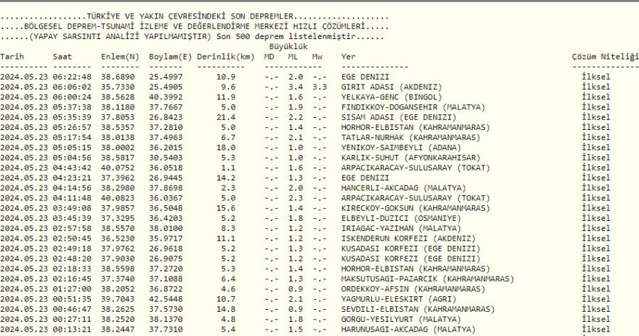 Afad Ve Kandilli Rasathanesi 23 Mayıs Son Depremleri Duyurdu: Tokat’ta Korkutan Deprem