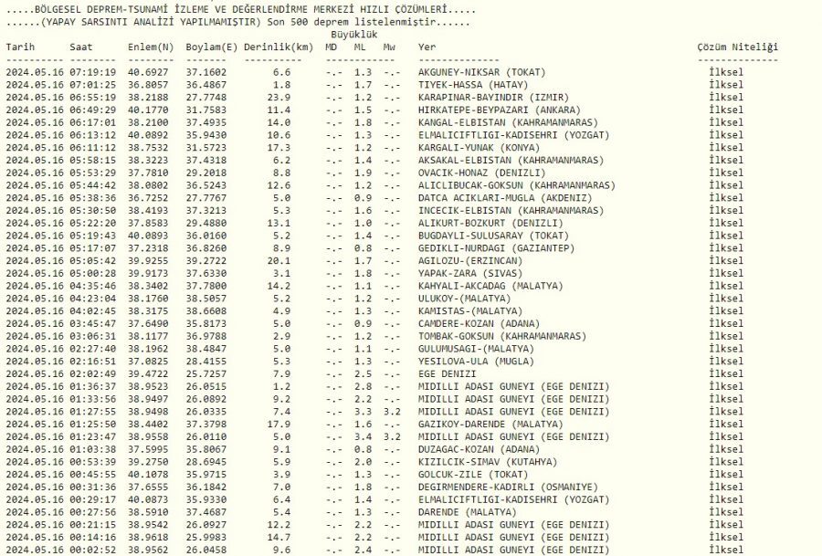 Afad Ve Kandilli Rasathanesi Son Depremler: 16 Mayıs’ta Ege’de Peş Peşe Korkutan Depremler Meydana Geldi