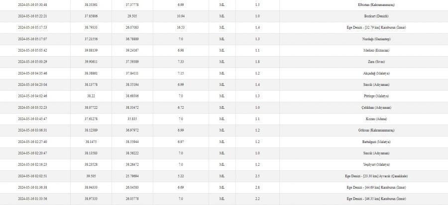 Afad Ve Kandilli Rasathanesi Son Depremler: 16 Mayıs’ta Ege’de Peş Peşe Korkutan Depremler Meydana Geldi