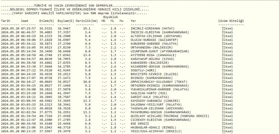 Afad Ve Kandilli Son Depremleri Paylaştı: 20 Mayıs’ta Kahramanmaraş Ve Malatya’da Peş Peşe Depremler
