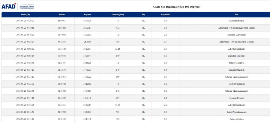 Afad Ve Kandilli Son Depremleri Paylaştı: 20 Mayıs’ta Kahramanmaraş Ve Malatya’da Peş Peşe Depremler