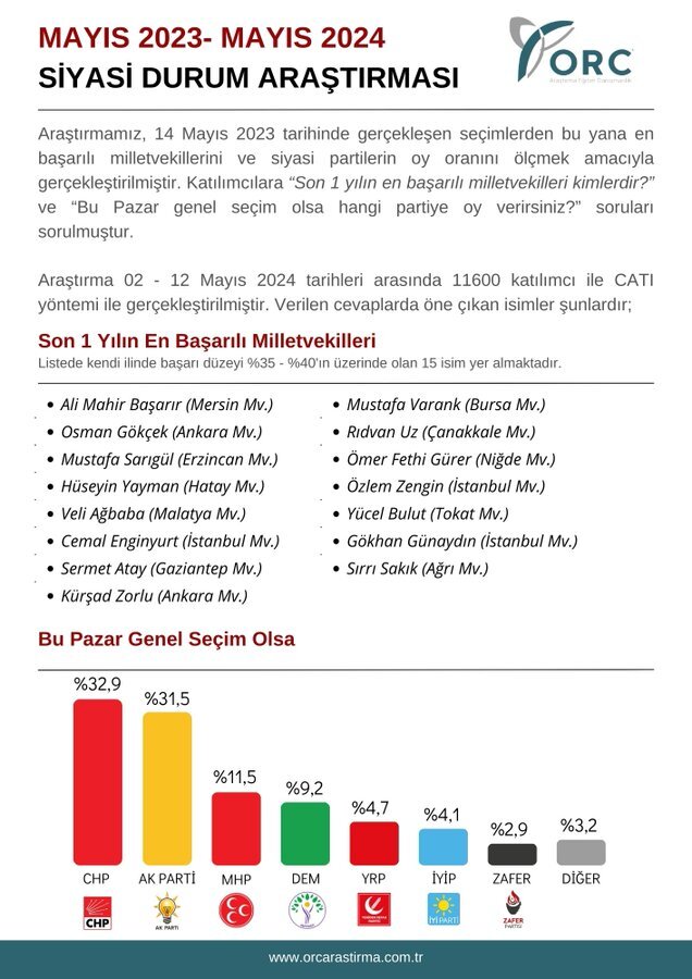 Ali Mahir Başarır Zirvede! Orc Son Anketine Göre En Başarılı Siyasi Parti Ve Milletvekili Belli Oldu