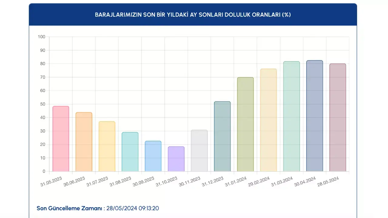 Ankara Ve İstanbul Baraj Doluluk Oranı 29 Mayıs 2024