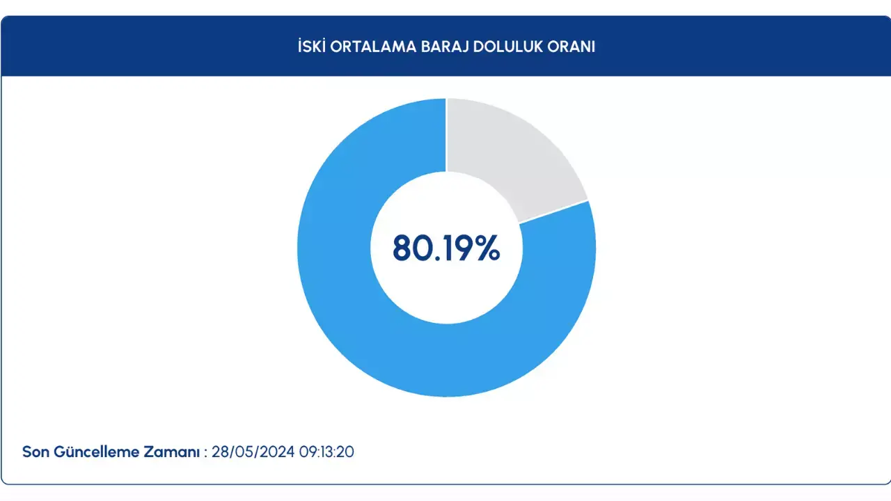 Ankara Ve İstanbul Baraj Doluluk Oranı 29 Mayıs 2024