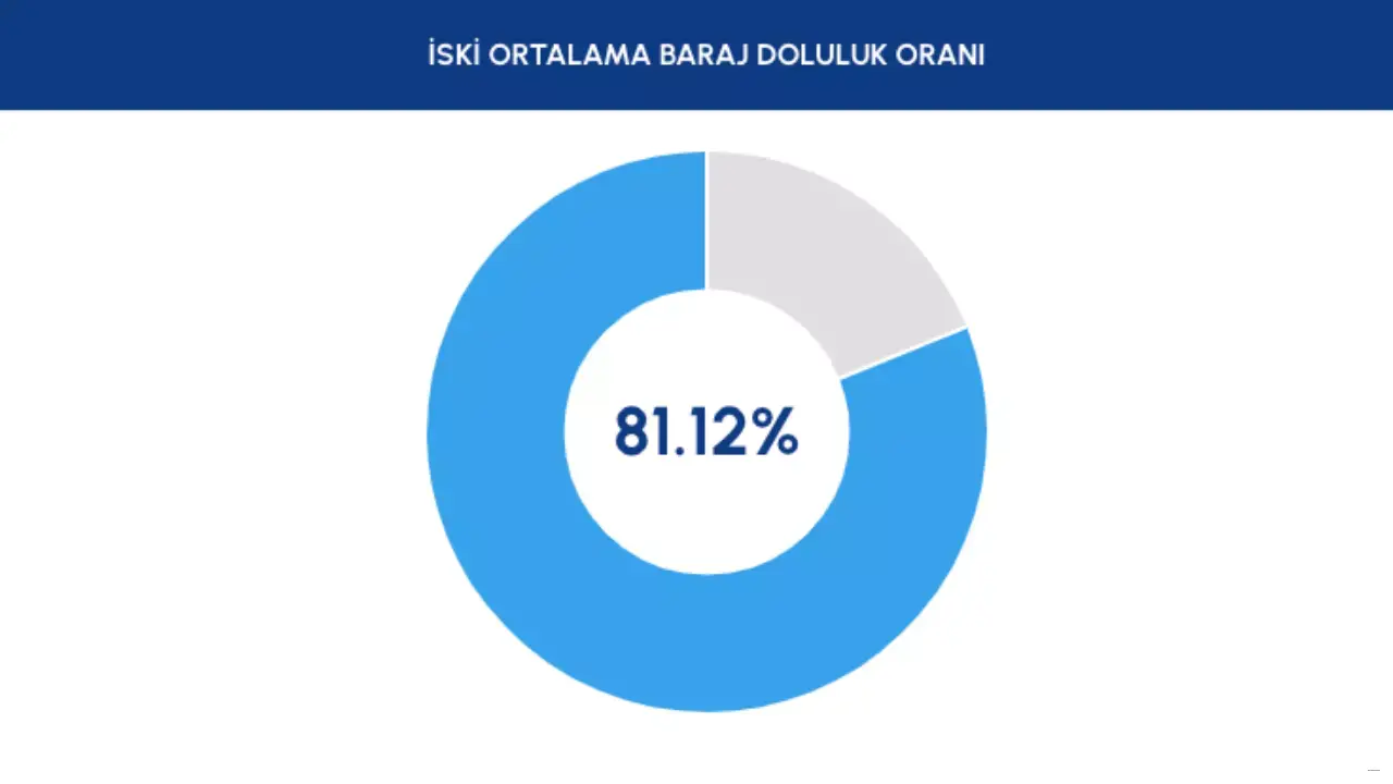 Ankara Ve İstanbul Baraj Doluluk Oranları Durumu 24 Mayıs Cuma 2024