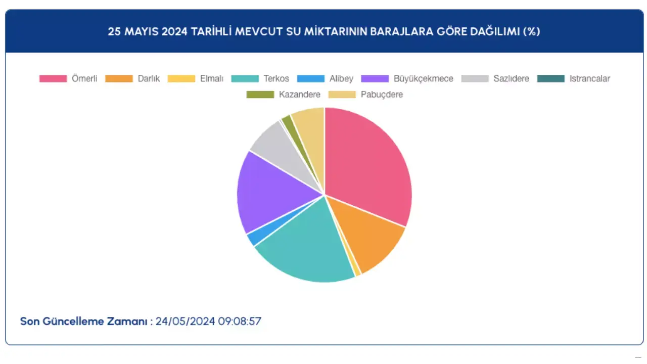 Ankara Ve İstanbul’un Baraj Doluluk Oranları 25 Mayıs Cumartesi 2024