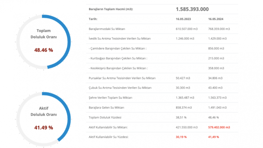 Askİ 17 Mayıs 2024 Ankara Baraj Doluluk Oranlarını Yayınladı