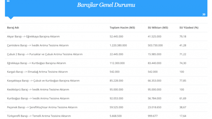 Askİ 17 Mayıs 2024 Ankara Baraj Doluluk Oranlarını Yayınladı