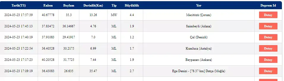 çorum'da deprem mi oldu, kaç büyüklüğünde?