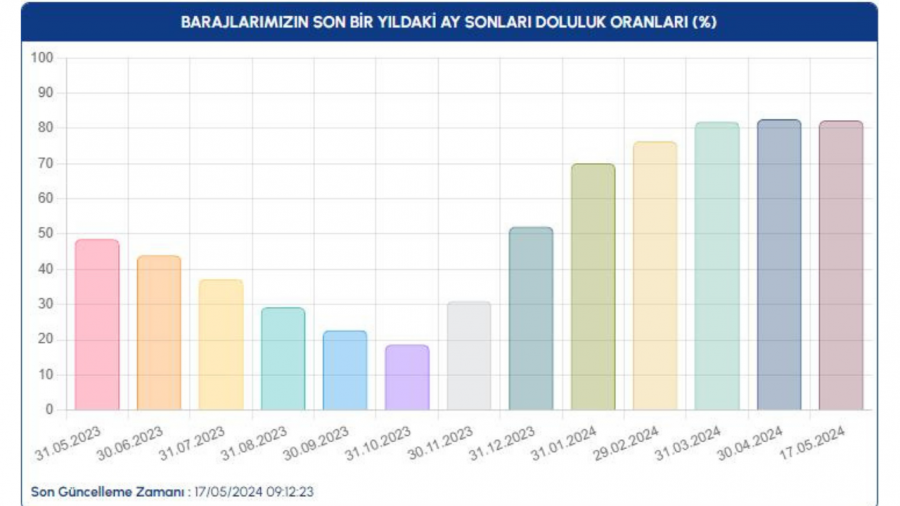 İskİ 17 Mayıs 2024 İstanbul Baraj Doluluk Oranını Paylaştı