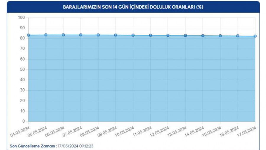 İskİ 17 Mayıs 2024 İstanbul Baraj Doluluk Oranını Paylaştı