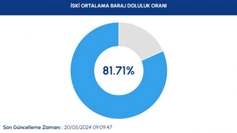 İskİ Açıkladı: İstanbul 21 Mayıs 2024 Baraj Doluluk Oranları