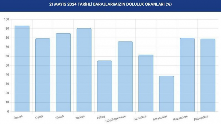 İskİ Açıkladı: İstanbul 21 Mayıs 2024 Baraj Doluluk Oranları