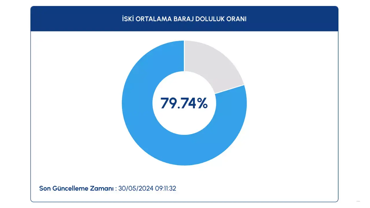 İstanbul – Ankara Güncel Baraj Doluluk Oranları 31 Mayıs 2024