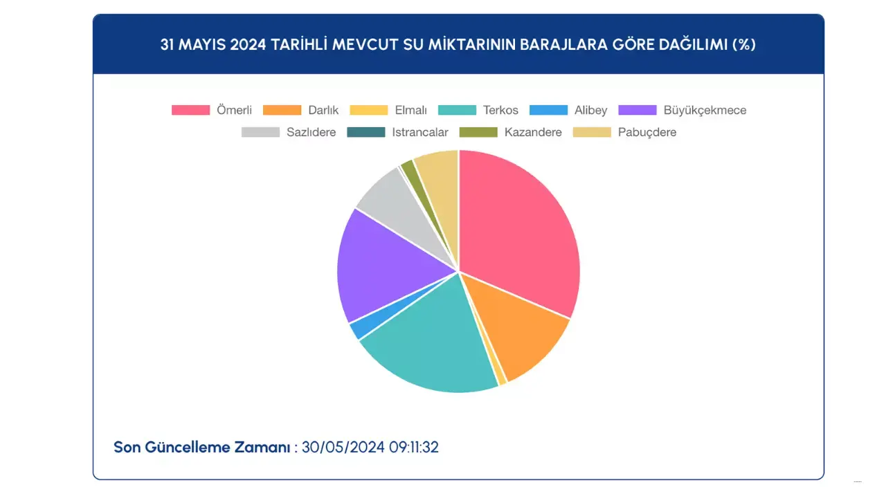 İstanbul – Ankara Güncel Baraj Doluluk Oranları 31 Mayıs 2024