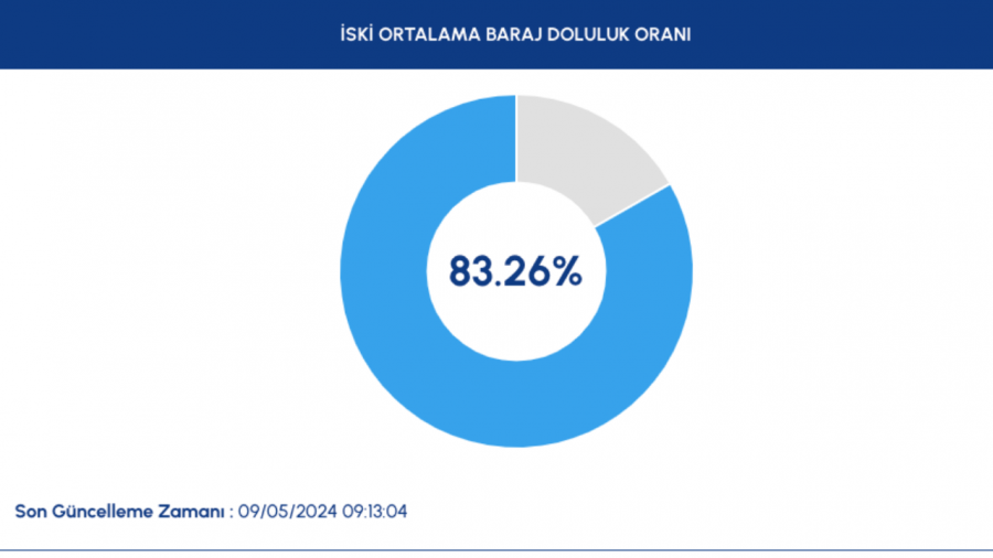 Yaşanan son yağışlar ile birlikte İstanbul’da baraj doluluk oranı 10 Mayıs 2024 tarihinde yüzde 83,26 olarak ölçüldü 2