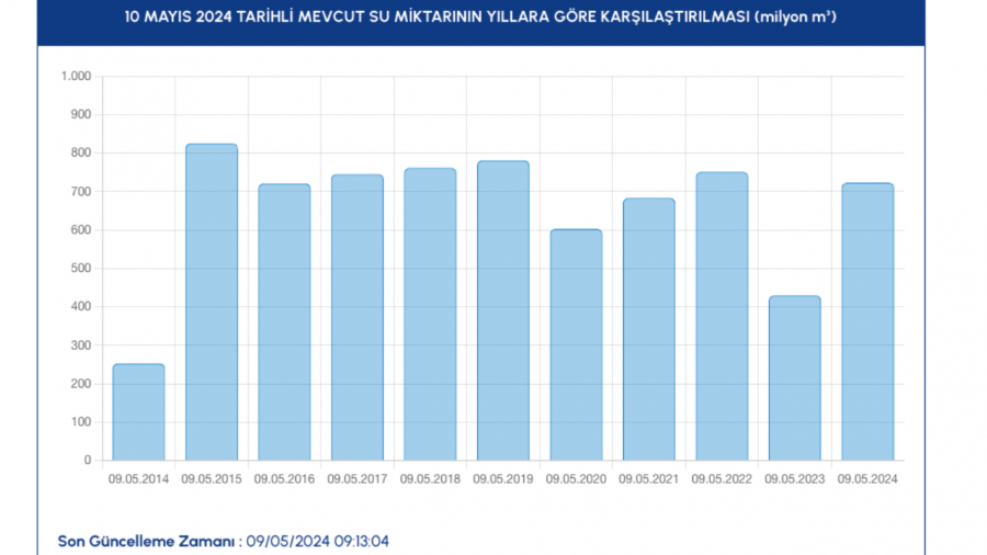 Yaşanan son yağışlar ile birlikte İstanbul’da baraj doluluk oranı 10 Mayıs 2024 tarihinde yüzde 83,26 olarak ölçüldü 5