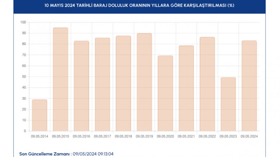 Yaşanan son yağışlar ile birlikte İstanbul’da baraj doluluk oranı 10 Mayıs 2024 tarihinde yüzde 83,26 olarak ölçüldü 4