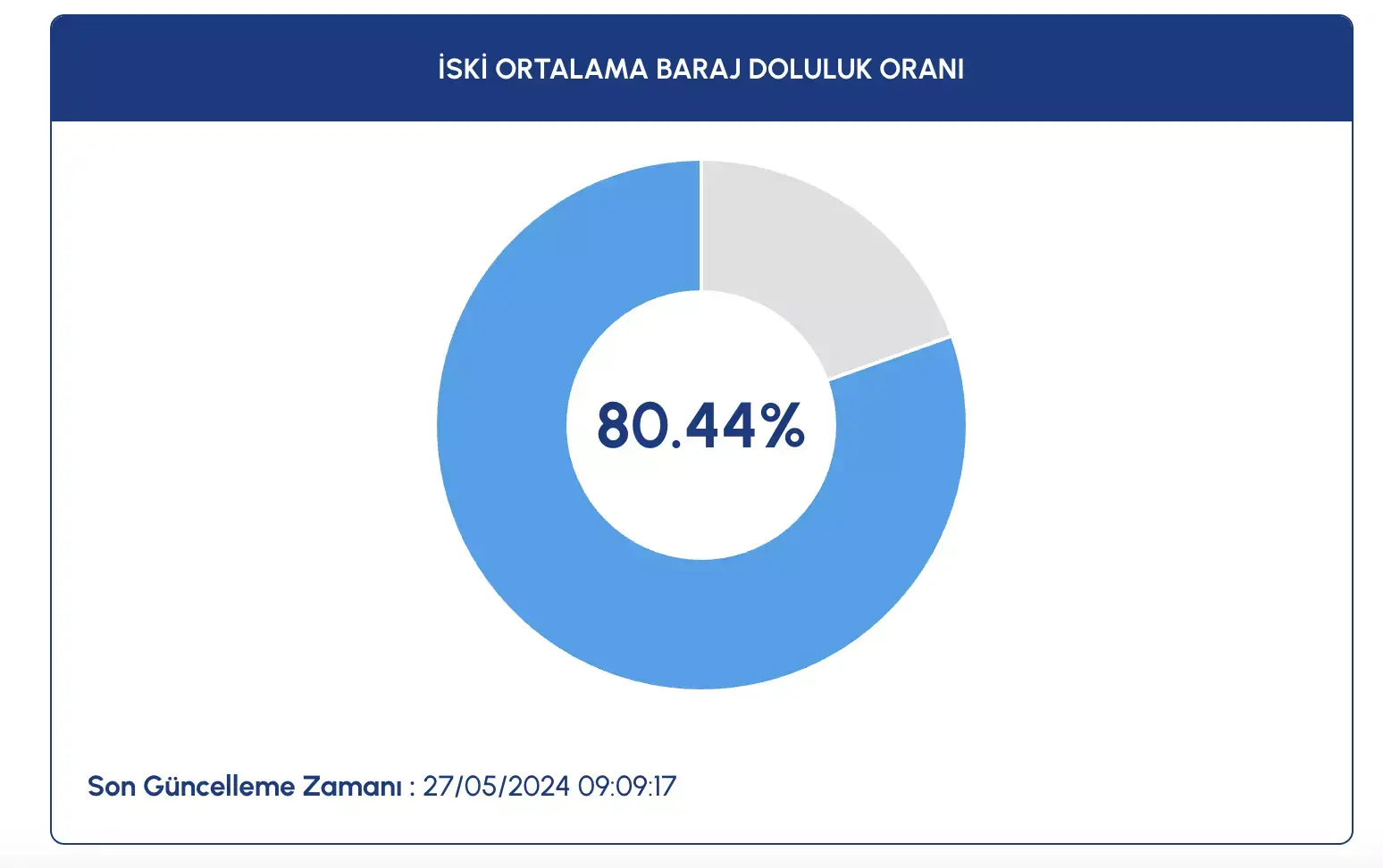 İzmir Ve İstanbul Baraj Doluluk Oranları 28 Mayıs Salı 2024