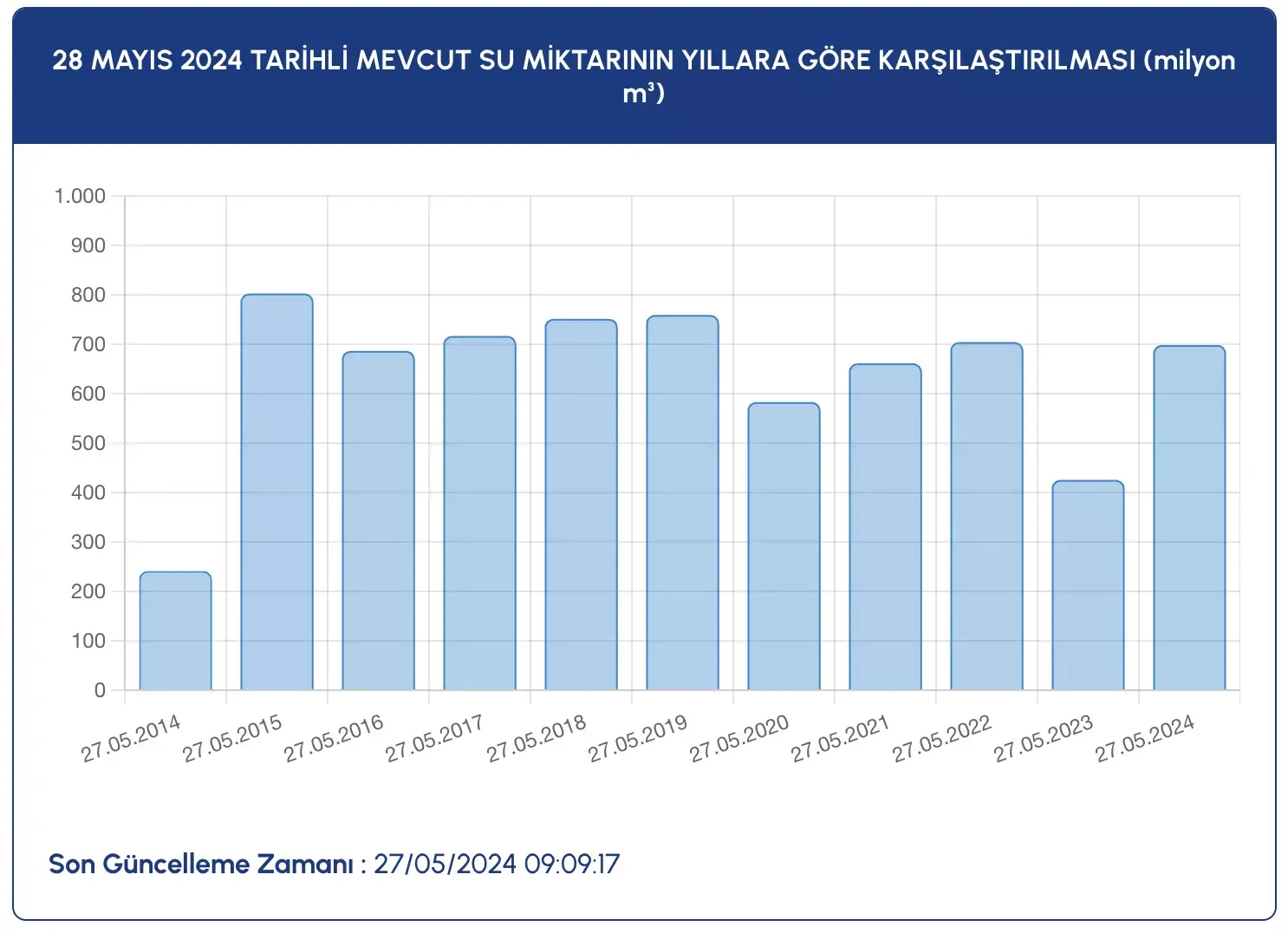 İzmir Ve İstanbul Baraj Doluluk Oranları 28 Mayıs Salı 2024