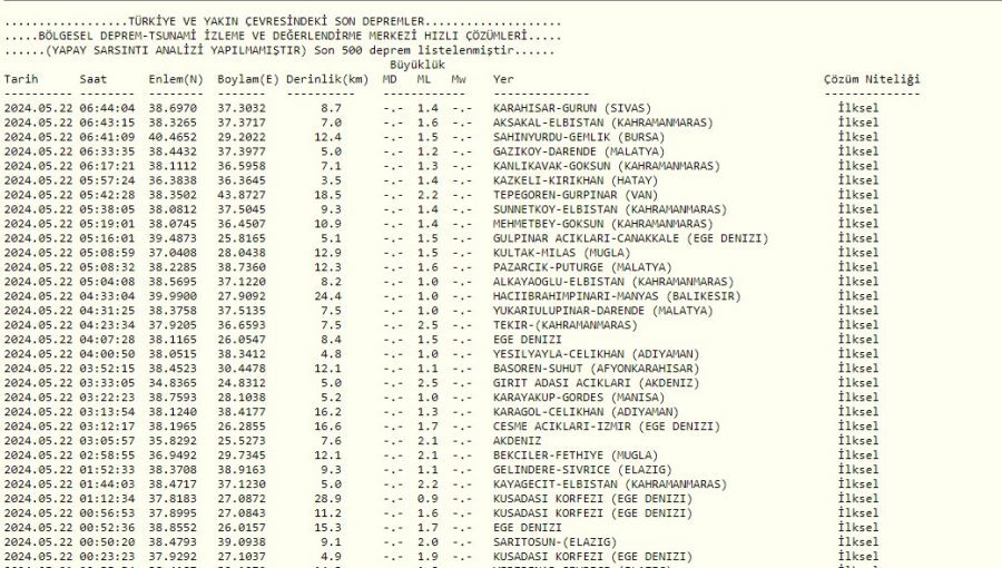 Kandilli Rasathanesi Ve Afad Son Depremleri Duyurdu: 22 Mayıs Kahramanmaraş Ve Ege’de Deprem Mi Oldu?