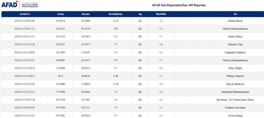 Kandilli Rasathanesi Ve Afad Son Depremleri Duyurdu: 22 Mayıs Kahramanmaraş Ve Ege’de Deprem Mi Oldu?