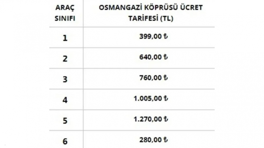 Otoyol Ve Köprü Geçiş ücretlerine Gelen Zamlar 15 Mayıs Itibari Ile Geçerli Olacak