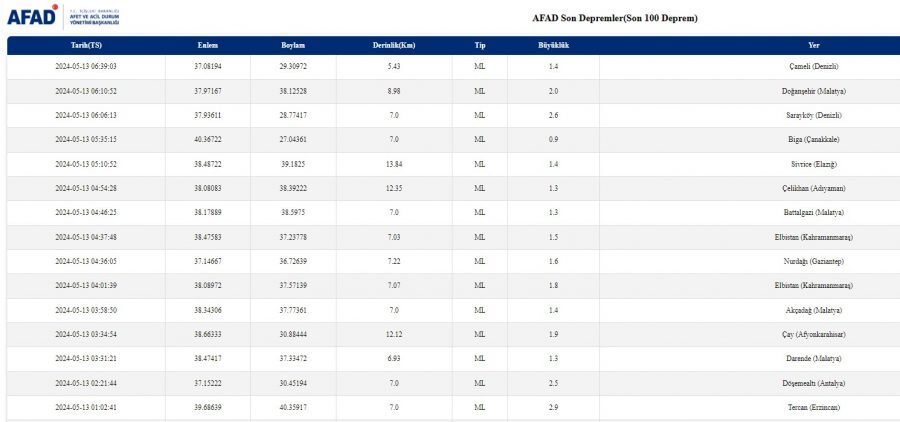 Son Depremler Listesine Göre 13 Mayıs’ta Erzincan’da 2.9 Antalya Ve Aydın’da 2.6 Büyüklüğünde Depremler Meydana Geldi