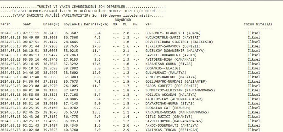 Son Depremler Listesine Göre 13 Mayıs’ta Erzincan’da 2.9 Antalya Ve Aydın’da 2.6 Büyüklüğünde Depremler Meydana Geldi