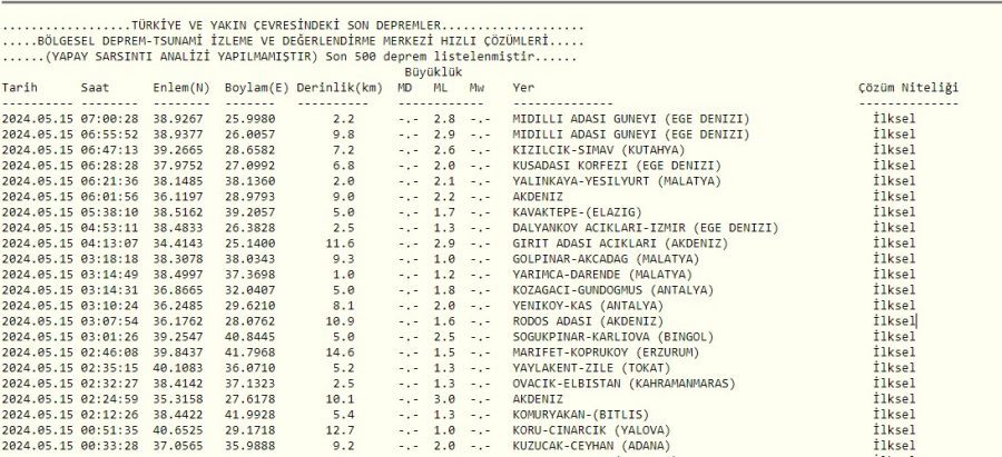 Son Depremler Listesine Göre 15 Mayıs’ta Kütahya’da 2.6 Büyüklüğünde, Ege Ve Akdeniz’de Peş Peşe Depremler Meydana Geldi