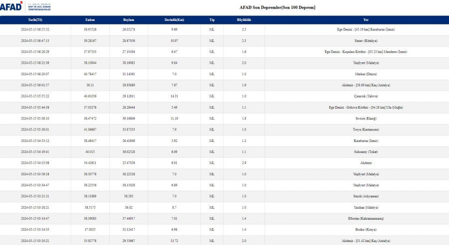 Son Depremler Listesine Göre 15 Mayıs’ta Kütahya’da 2.6 Büyüklüğünde, Ege Ve Akdeniz’de Peş Peşe Depremler Meydana Geldi