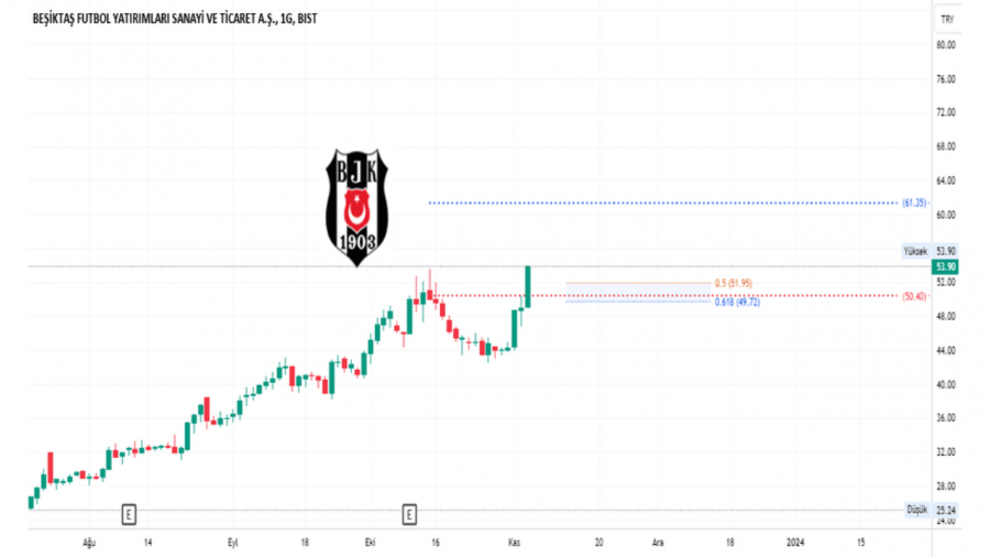 Volatilite Bazlı Tedbir Sistemi Devreye Alındı! Beşiktaş Hisselerine Kısıtlama Getirildi