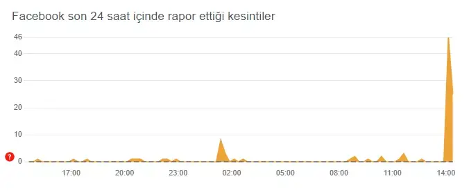 facebook çöktü mü