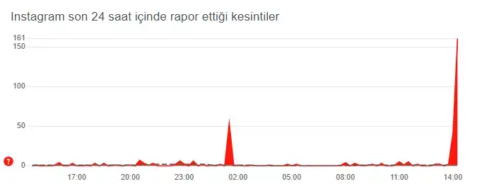 Instagram çöktü mü