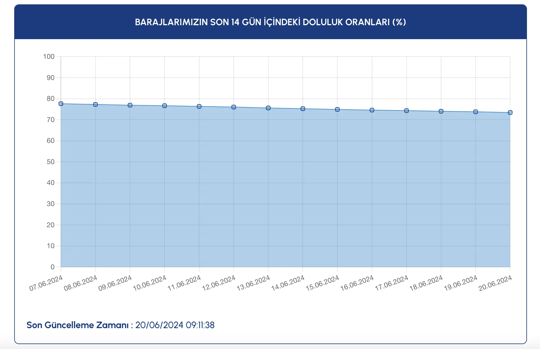 21 Haziran 2024 İstanbul Baraj Doluluk Oranları İskİ Verileri Açıklandı